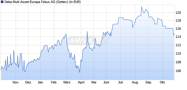 Performance des Deka-Multi Asset Europa Fokus AS (WKN 978620, ISIN DE0009786202)