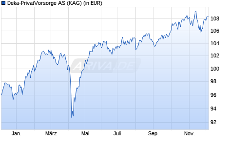 Performance des Deka-PrivatVorsorge AS (WKN 978620, ISIN DE0009786202)