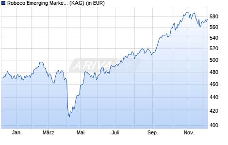 Performance des Robeco Emerging Markets Equities (EUR) I (WKN A0EQZE, ISIN LU0209325462)