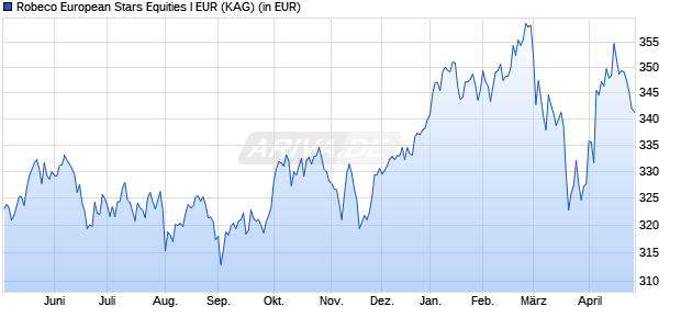 Performance des Robeco European Stars Equities I EUR (WKN A0EQZF, ISIN LU0209860427)