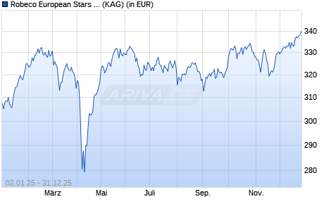 Performance des Robeco European Stars Equities I EUR (WKN A0EQZF, ISIN LU0209860427)
