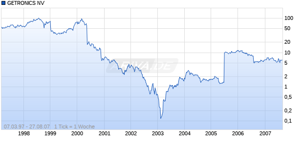 GETRONICS NV       EO-,28 Chart