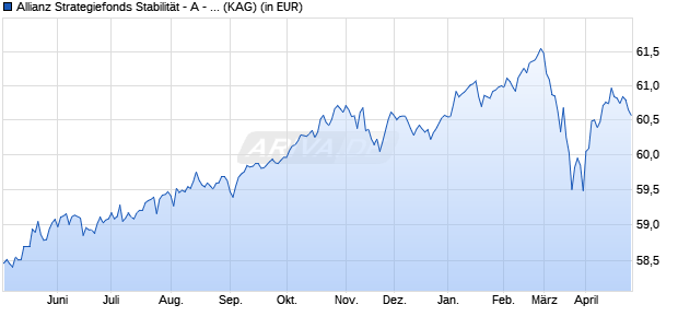 Performance des Allianz Strategiefonds Stabilit&auml;t - A - EUR (WKN 979728, ISIN DE0009797282)
