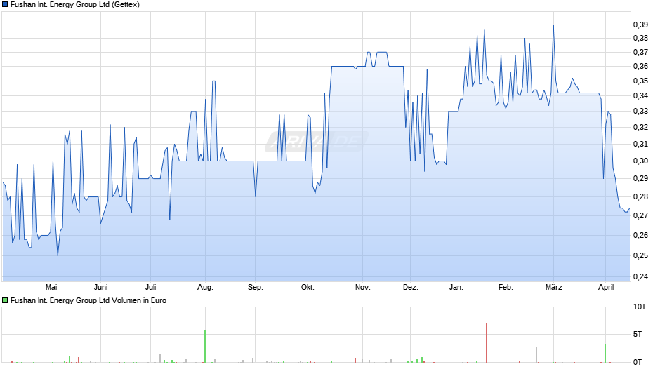 Fushan International Energy Group Chart
