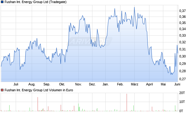 Fushan International Energy Group Aktie Chart