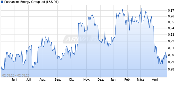 Fushan International Energy Group Aktie Chart