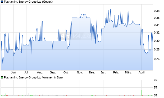 Fushan International Energy Group Aktie Chart