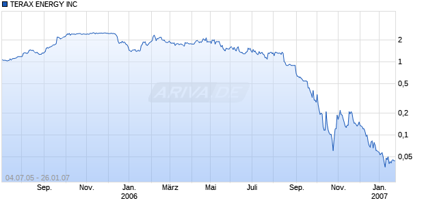 TERAX ENERGY INC Chart