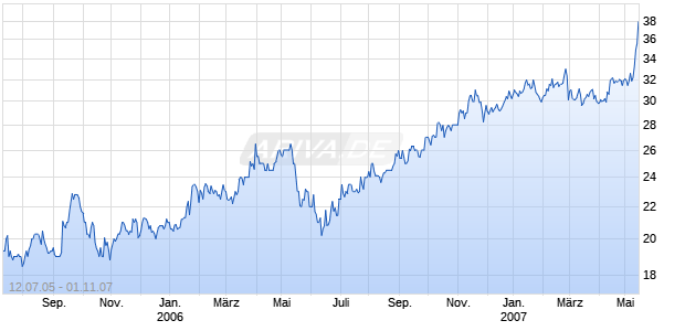 VALENTINO FASHION GRP EO1 Chart