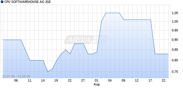 CPU SOFTWAREHOUSE AG JGE Chart