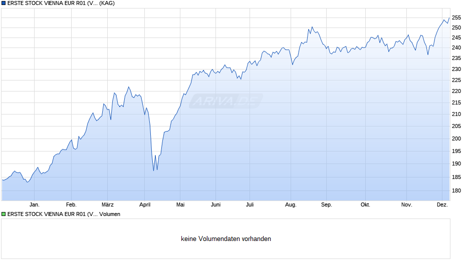 ERSTE STOCK VIENNA EUR R01 (VT) Chart