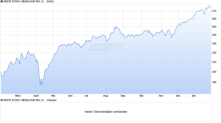 ERSTE STOCK VIENNA EUR R01 (VT) Chart