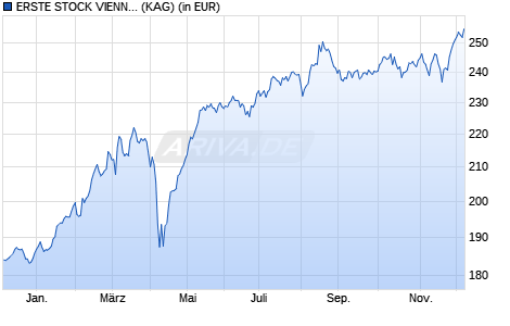 Performance des ERSTE STOCK VIENNA EUR R01 (VT) (WKN A0ER84, ISIN AT0000673397)