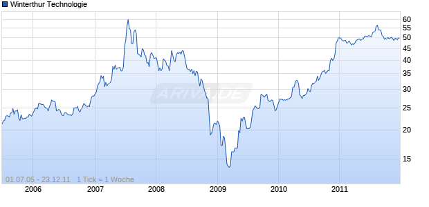 Winterthur Technologie Chart