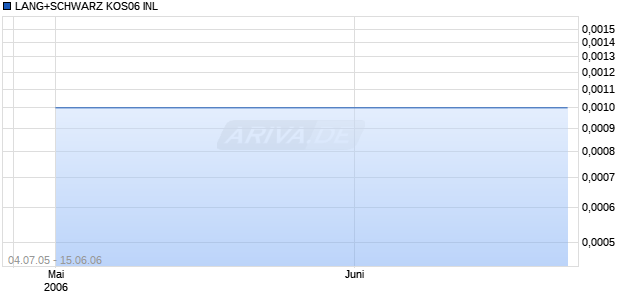 LANG+SCHWARZ KOS06 INL Chart