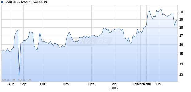 LANG+SCHWARZ KOS06 INL Chart
