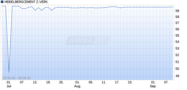HEIDELBERGCEMENT Z.VERK. Chart