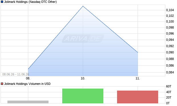 Jolimark Holdings Aktie Chart