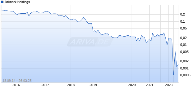 Jolimark Holdings Chart
