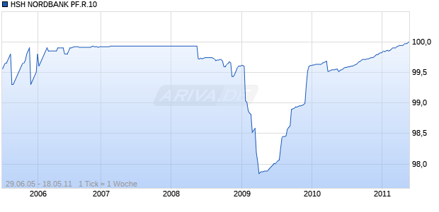 HSH NORDBANK PF.R.10 Chart