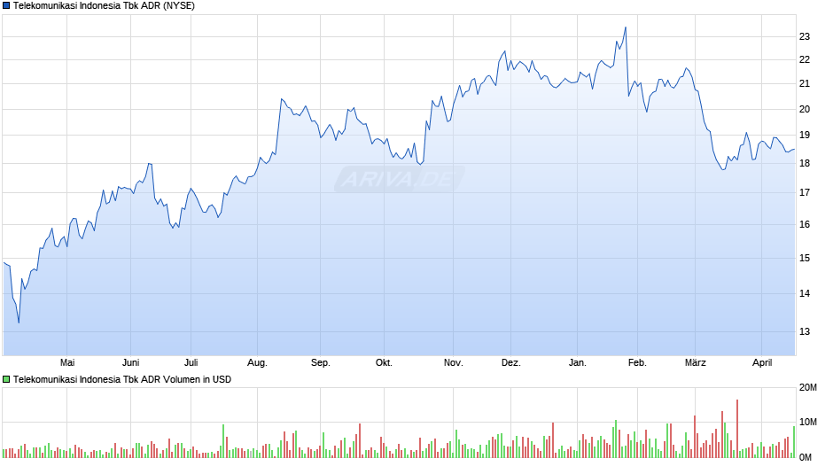 Telekomunikasi Indonesia Tbk Aktie (ADR) Chart