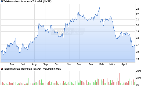 Telekomunikasi Indonesia Tbk Aktie (ADR) Chart
