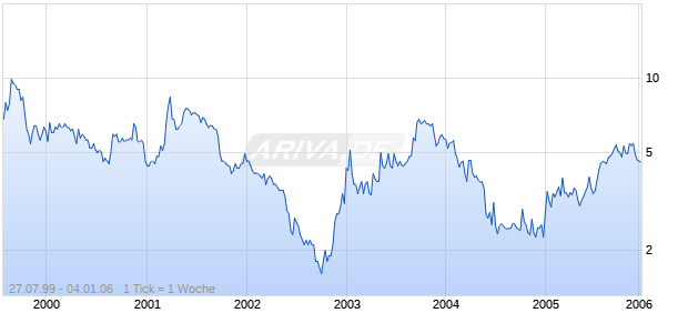 DSG International LTD      DL -,01 Chart