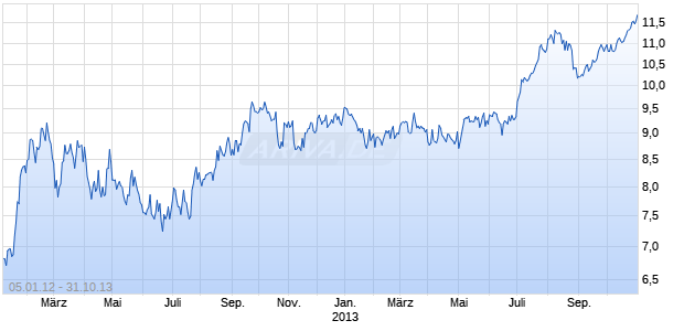 PROVIDENT NEW YORK BANCORP Chart