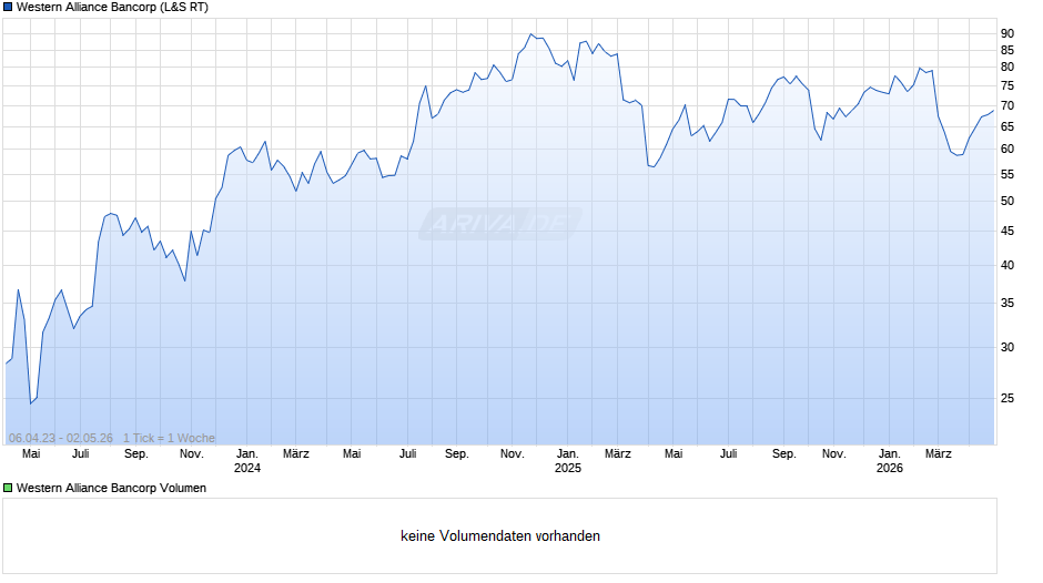 Western Alliance Bancorp Chart