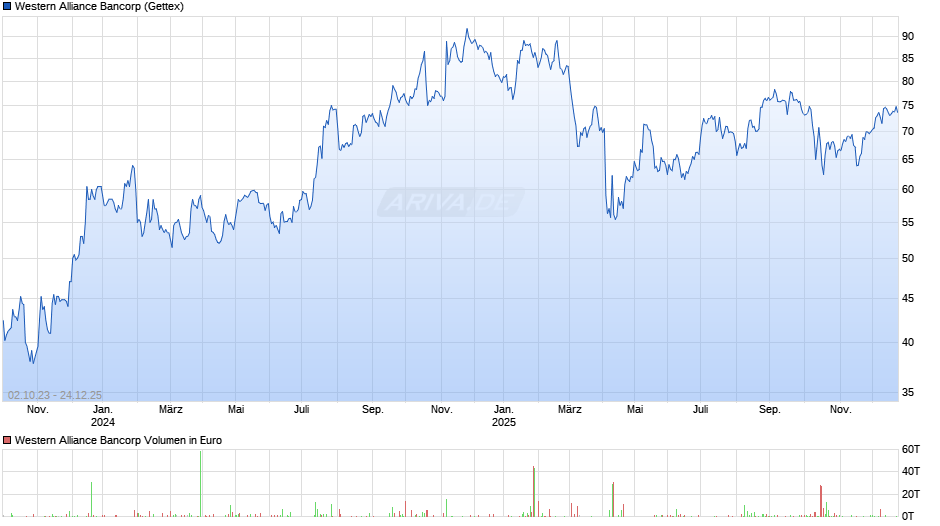 Western Alliance Bancorp Chart