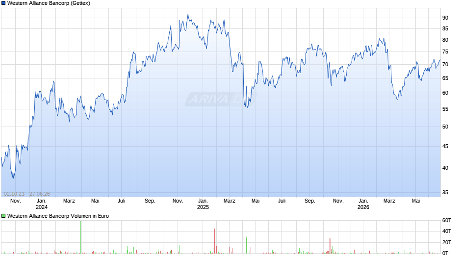 Western Alliance Bancorp Chart