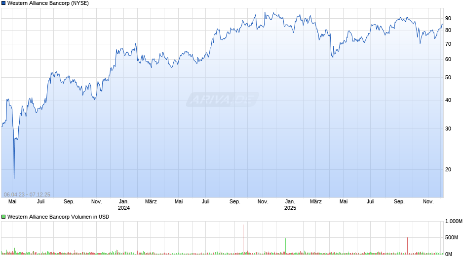 Western Alliance Bancorp Chart