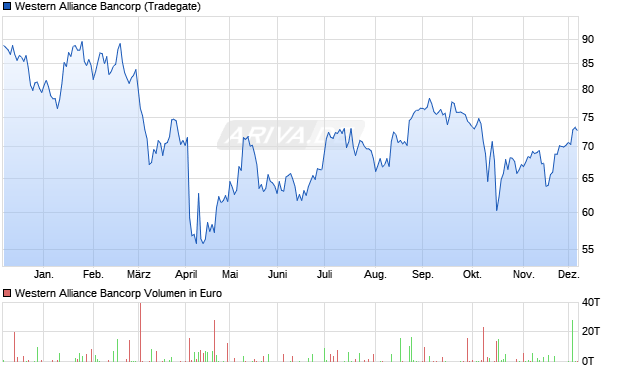 Western Alliance Bancorp Aktie Chart