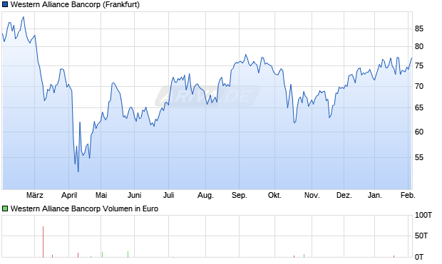 Western Alliance Bancorp Aktie Chart