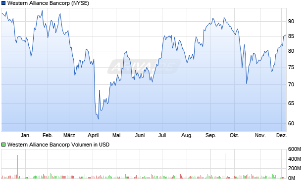 Western Alliance Bancorp Aktie Chart