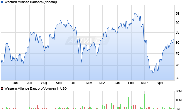 Western Alliance Bancorp Aktie Chart