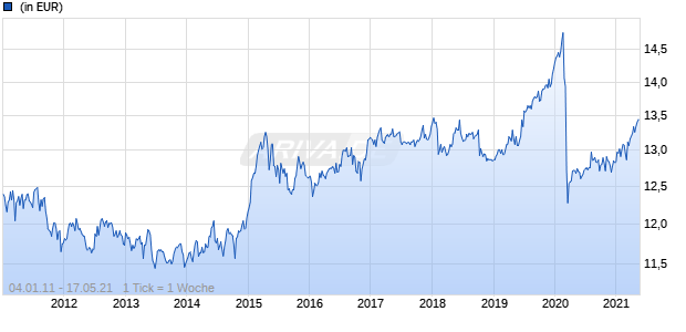 3 Banken Absolute Return-Mix T Chart