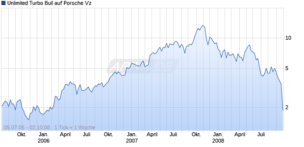 Unlimited Turbo Bull auf Porsche Vz [Commerzbank AG] Chart