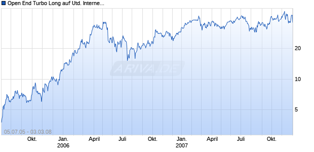 Open End Turbo Long auf United Internet [Soci&eacute;t&eacute; G&eacute;n&eacute;rale] Chart