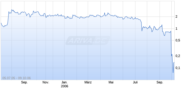 WORLD GAMING PLC ORD Chart