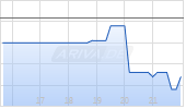 Lifetime Brands Inc Chart