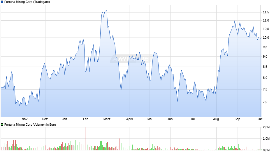 Fortuna Mining Chart