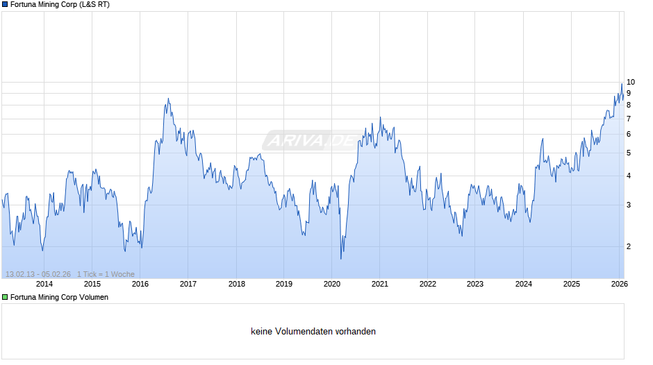 Fortuna Mining Chart
