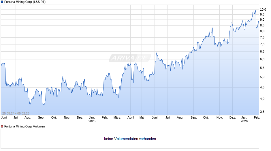 Fortuna Mining Chart