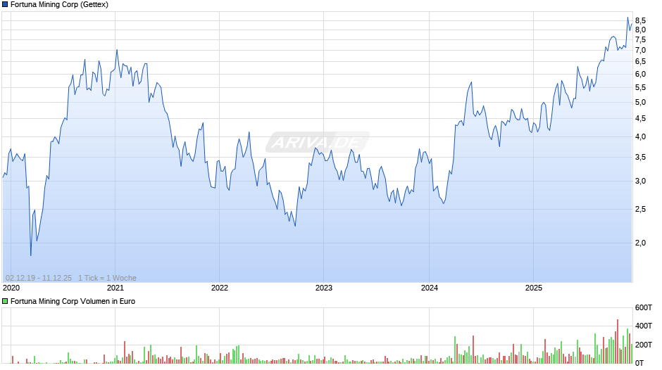 Fortuna Mining Chart