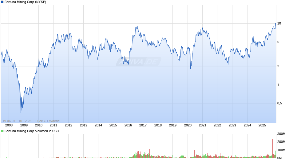 Fortuna Mining Chart