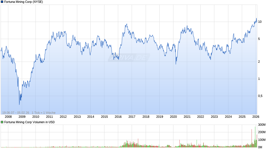 Fortuna Mining Chart