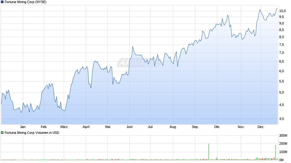 Fortuna Mining Chart