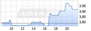 Fortuna Silver Mines Realtime-Chart