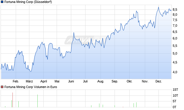 Fortuna Mining Aktie Chart